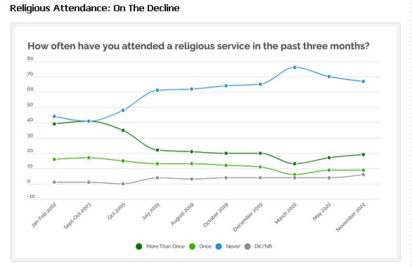 Using our High Definition Interactive Voice Response (HD-IVR) technology, we conducted a survey last month measuring the religious attendance of Canadians.