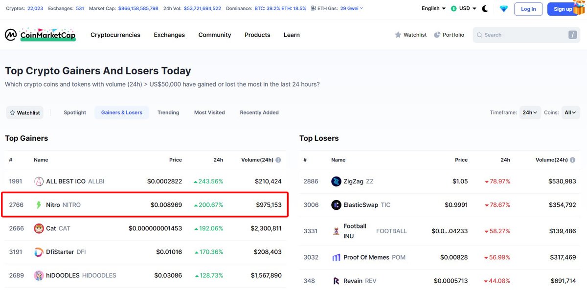 app_nitro's tweet photo. 🔥 Top gainers on Coinmarketcap

#nitro #bnb #binance #m2e #pump #nextgem #BSCGem https://t.co/aAMpUbgY3O