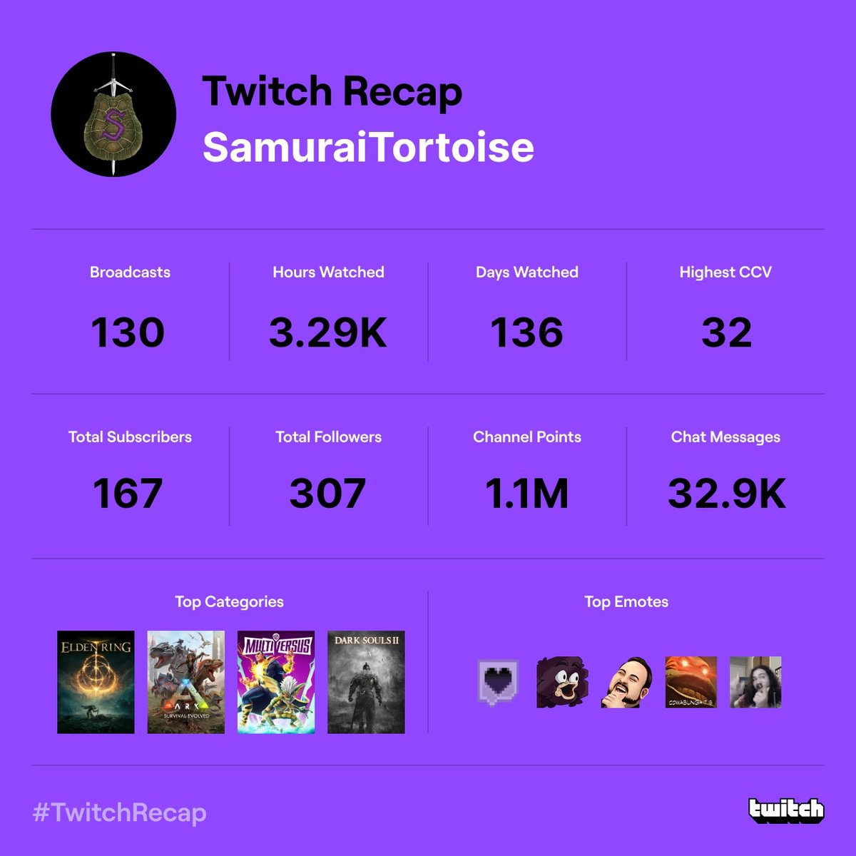 SamuraiTort's tweet photo. Yall are a bunch of ANIMALS 🔥

Tortoises to be exact 🐢 Thanks for all the support folks ❤
#TwitchRecap #SamuraiTortoise #SupportSmallStreamers https://t.co/gmc6wPRy4K