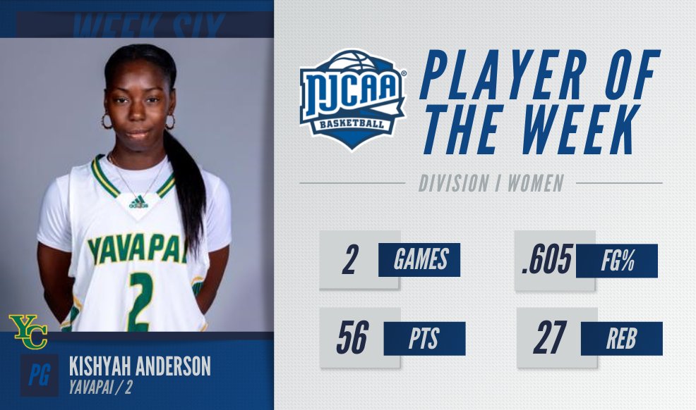 NJCAABasketball's tweet photo. Kishyah Anderson out of @YavapaiCollege is the DI Women's #NJCAABasketball Player of the Week! 💫

Anderson had 56 points with a .605 FG% 👀🔥

#NJCAAPOTW https://t.co/hSPEQBvbRL