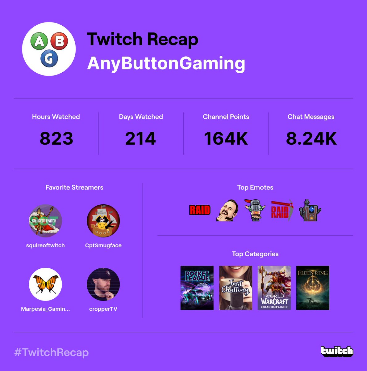 Thank You Everyone For Your Support In 2022🎉🎉

#TwitchRecap