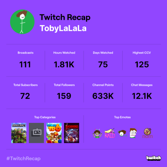 tobylalala's tweet photo. What a fun year! Thanks to everyone who supported me and made it so fun. Kinda hilarious that 2 of our top 5 emotes came from @HwithoutS raids. I greatly appreciated those times though! I'll be back to streaming soon, and let's have an even better 2023!💜#TwitchRecap https://t.co/KtV55gHvFt