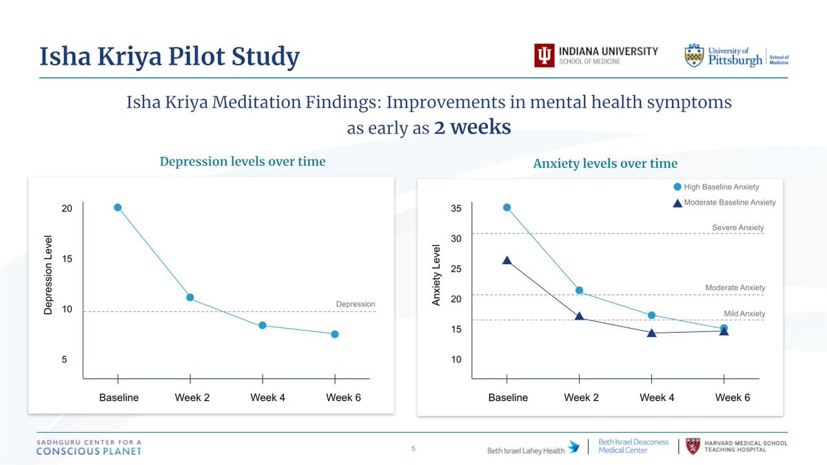 balachundhar's tweet photo. COVID-19 pandemic had a significant rise in anxiety/depression. Sadhguru Center recently published a study finding practice of Isha Kriya, online 15-minute #meditation, over 2 weeks reduced #anxiety levels by 33% and reduced #depression levels by 50%

https://t.co/r0LIOpV4Ix https://t.co/fIUfLhaFAt