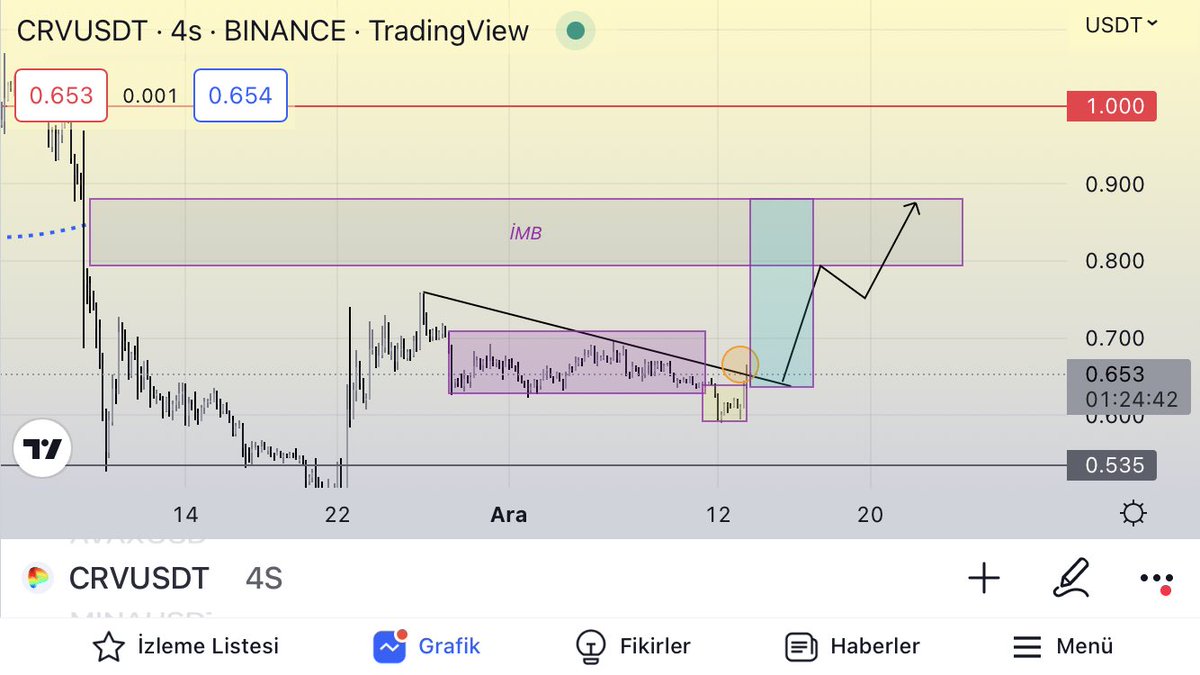 #CRV Btc nin bu ivmeyi biraz daha götüreceğini düşünüyorum.(Yarın #fed var:beklenti 50 baz faiz). Dolasıyla fiyatın böyle bir yol çizeceğini düşünüyorum.
