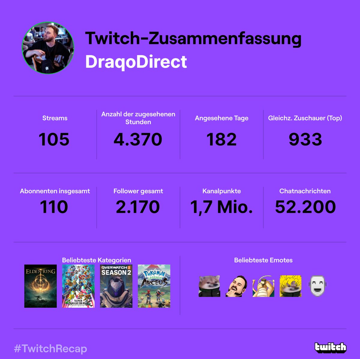 DraqoDirect's tweet photo. Ich kann nur ein riesen Dankeschön aussprechen für den Support in diesem Jahr ❤️ Ihr wisst es ganz genau, #geilesleben ! #twitchgermany #twitchrecap https://t.co/xqhz6cXzPQ