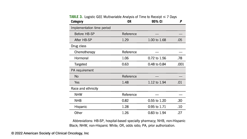 JCOOP_ASCO's tweet photo. System-level strategies -- specialty pharmacy &amp; care coordination -- may be effective strategies to reduce delays to treatment initiation &amp; receipt of oral anticancer drugs. https://t.co/IqD2JHMVug @parsonme2002 #medonc https://t.co/zTc9HIUsp0