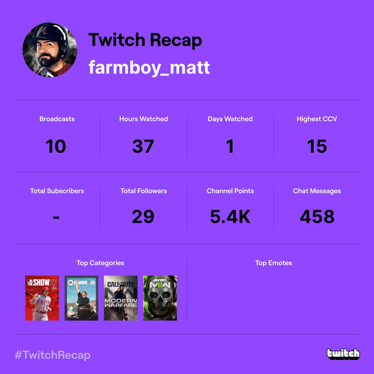MattJBenoit_'s tweet photo. Thankful for all the new followers and views this last year. Hoping I can build on this next year! #FarmboyGaming #TwitchRecap https://t.co/xnKG3q8H5S