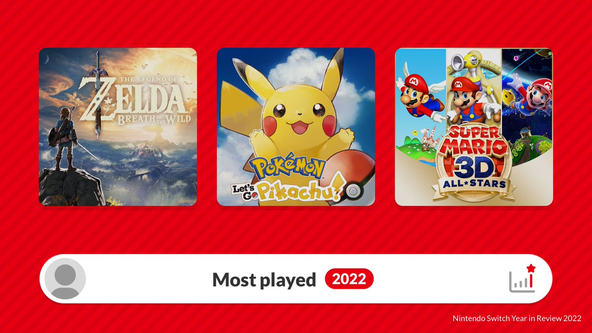 JakobOJ's tweet photo. Most played: The Legend of Zelda™: Breath of the Wild

#NintendoSwitch2022 https://t.co/p1KyjAwzOX