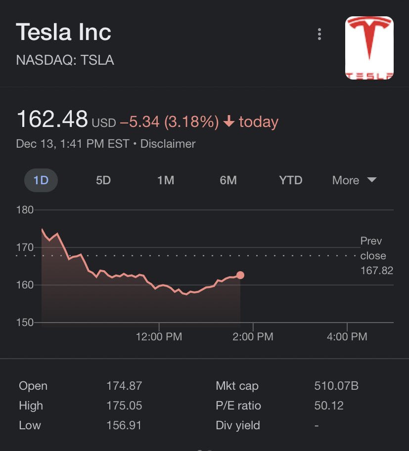 TheRealHoarse's tweet photo. So Tesla shareholders lost another $15 billion today. 

The absentee CEO is totes owning the libs on Twitter though. That’s totally worth losing your money. https://t.co/8U0UEuRbsE