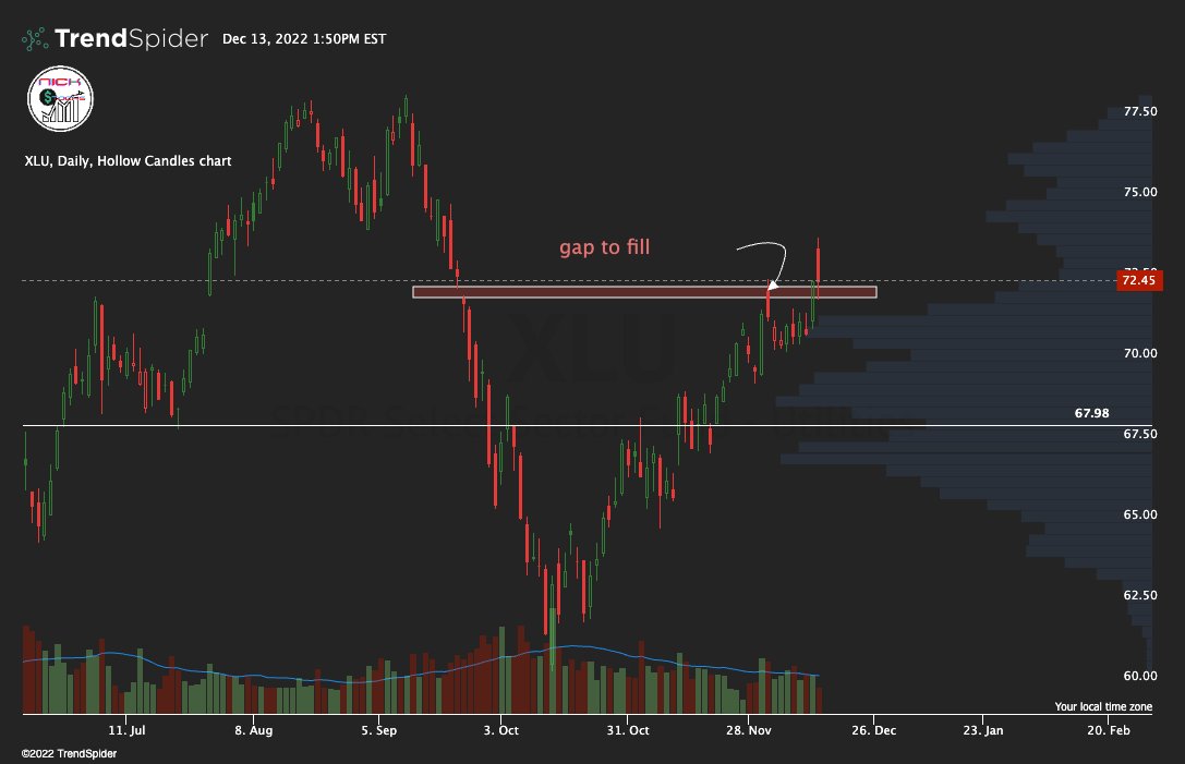 NlCKStocks's tweet photo. Time proved this trade very well $XLU #StackImpact ™ https://t.co/9XAckRatAo
