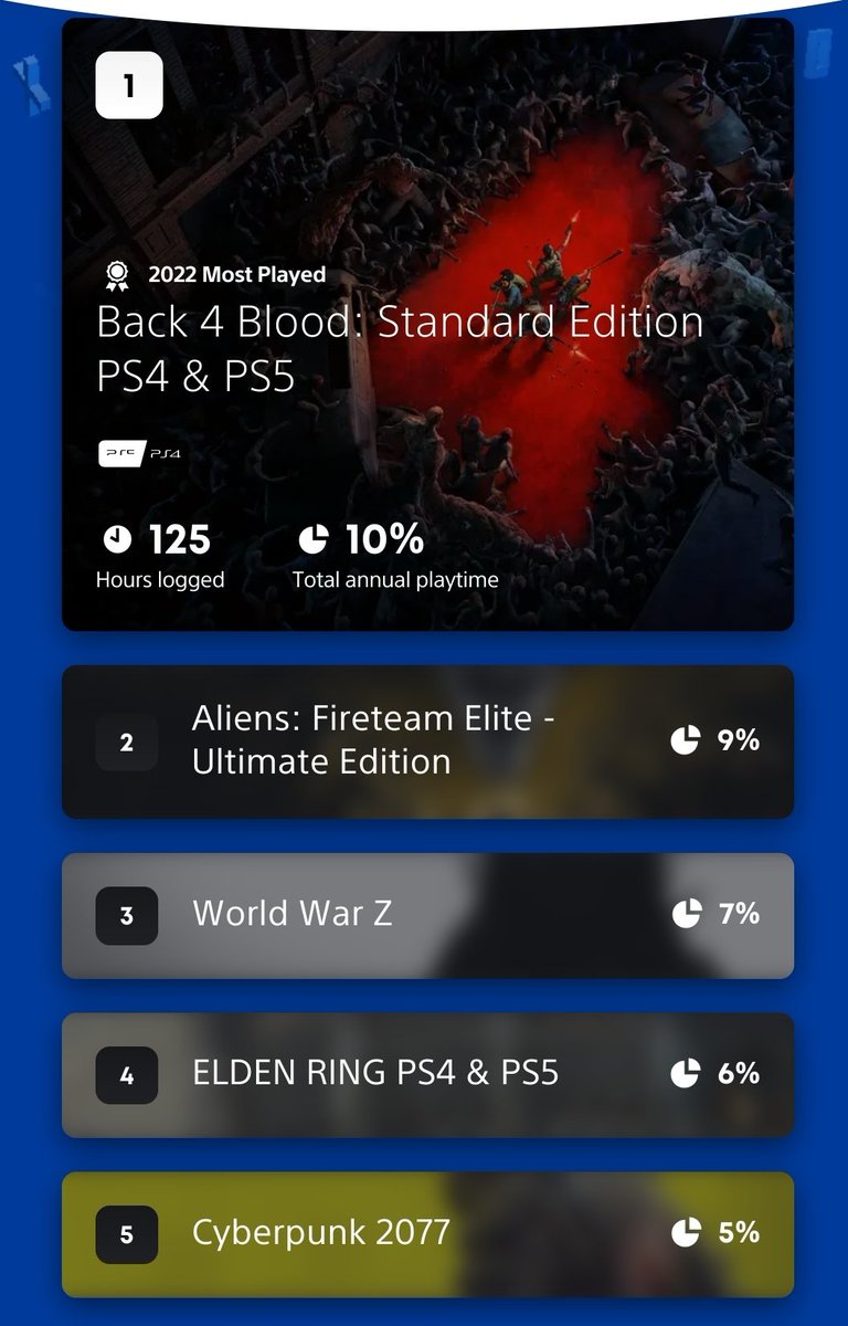 Dave__Mufc's tweet photo. #pswrapped 56 games played but 61 Plats in 2022 🤔 https://t.co/EDrCHtbGK9