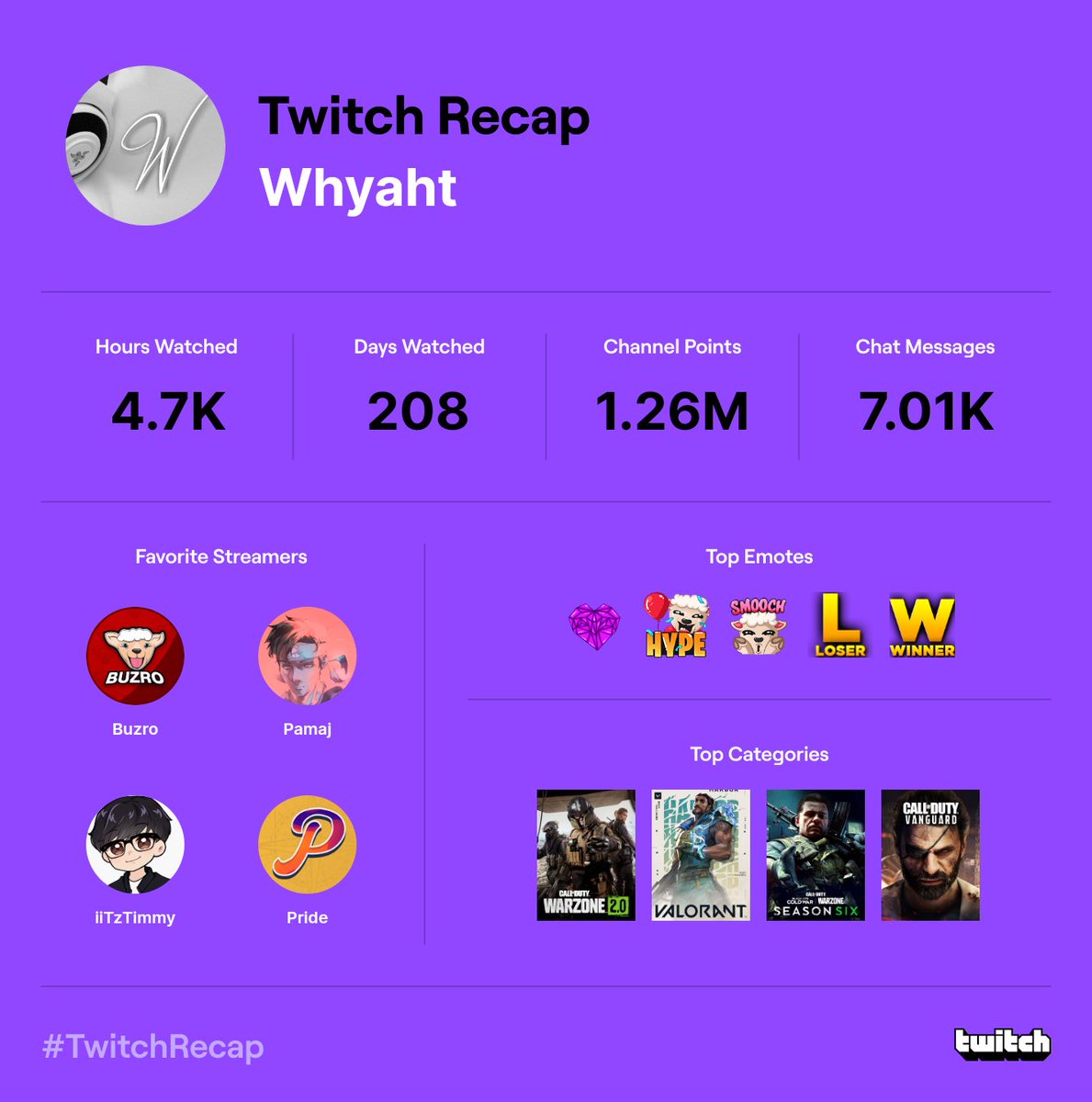 Whyaht's tweet image. I really slacked off on twitch this year