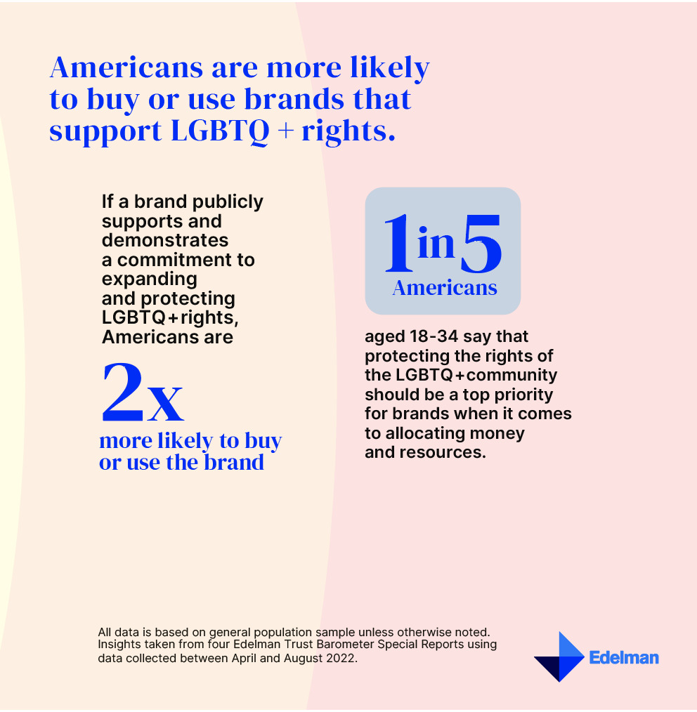 Launched by the Edelman Trust Institute in partnership with @GLAAD, these key findings highlight the importance of U.S. businesses speaking out in support of LGBTQ+ issues. 

Learn more about the data from CNBC: cnb.cx/3uPKFai