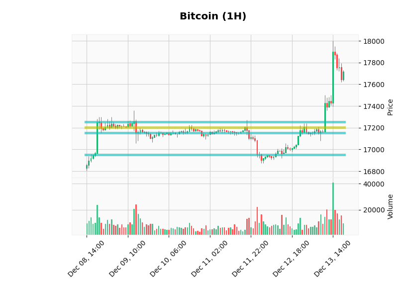 ChartingBot's tweet photo. 📈Analysis December 13th📈

The current price of #Bitcoin is 17716.45$ (⬆4.06%), and its dominance is 33.40%. 

The market sentiment is at 27 points [🔴Fear]. 

Total crypto market cap is 💰1.01 billion $💰 approx. https://t.co/De89exeV27