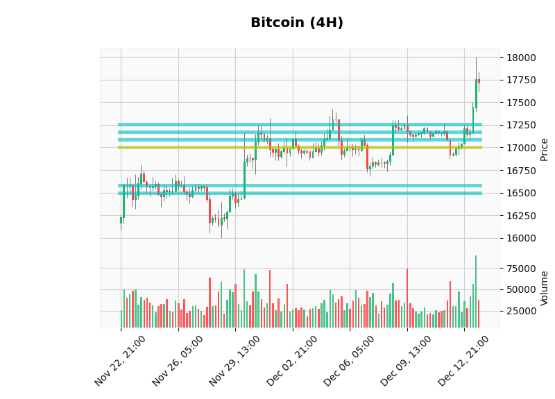 ChartingBot's tweet photo. 📈Analysis December 13th📈

The current price of #Bitcoin is 17714.39$ (⬆4.03%), and its dominance is 33.40%. 

The market sentiment is at 27 points [🔴Fear]. 

Total crypto market cap is 💰1.01 billion $💰 approx. https://t.co/qoa8LhkmxB