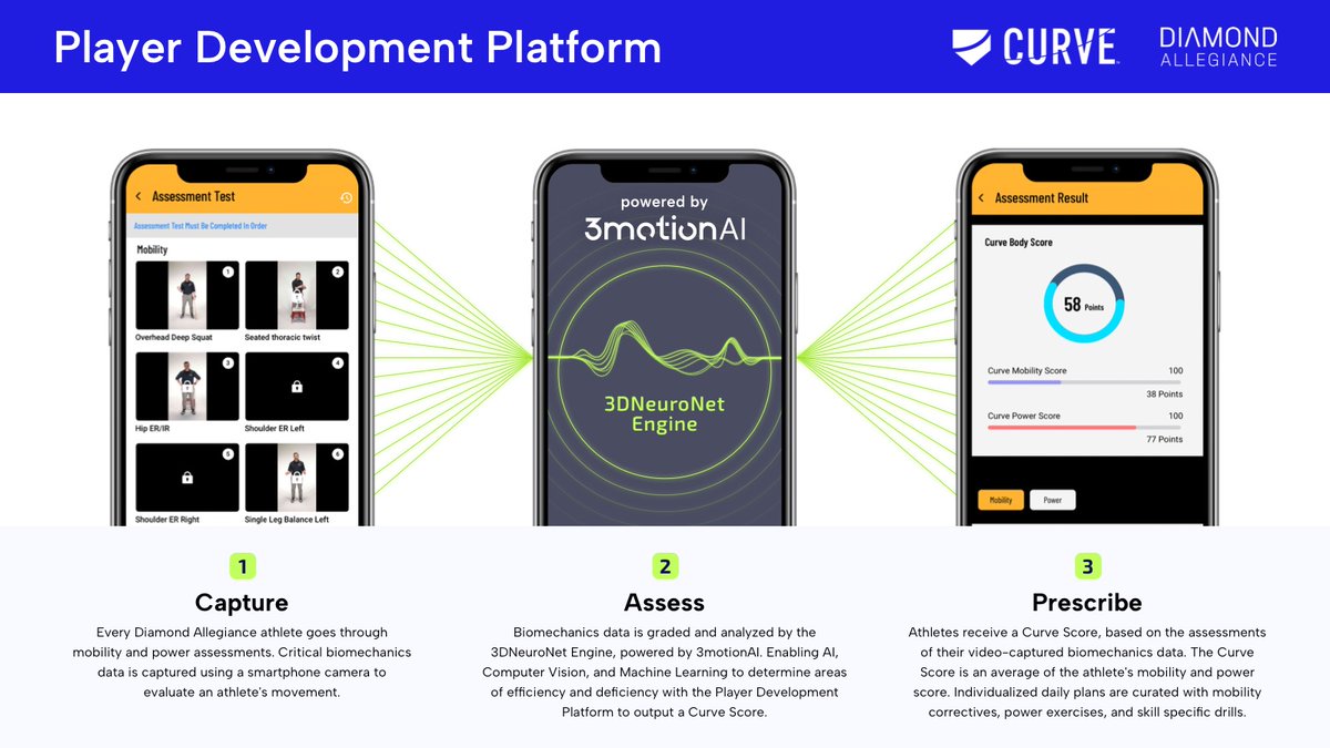 curve_sports's tweet photo. Our player Development App CURVE is powered by AI with @3motionAI to assess a player's movement through a series of physical assessments completed on a smartphone. Biomechanics data is graded and analyzed to create a CURVE score. See the process below: https://t.co/eTi97e3shu