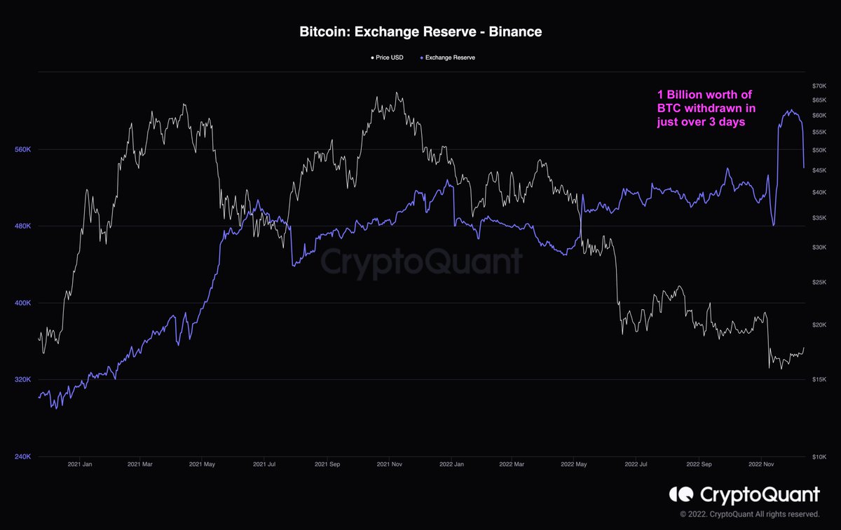 xulian_hl's tweet photo. Between #BTC and Stablecoins @binance has processed around 6 Billion in customer withdrawals  in the past month.
1 Billion in #bitcoin since Friday.

FTX crashed when they processed under 4 Billion. 

Not saying #Binance is safe (no cex is) but so far they have performed well. https://t.co/lcItjtHinV
