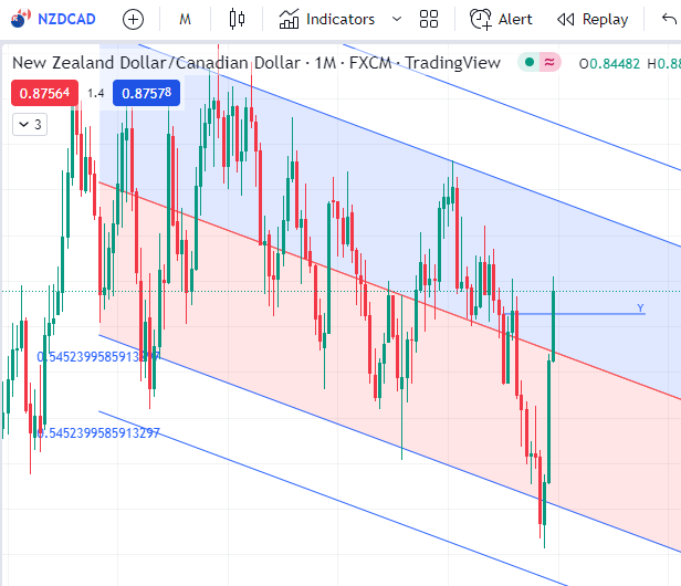 Profitabundance's tweet photo. Yo #Forex #traders I don't know what y'all doing...

But you better not miss the #bigshort opportunity on $NZDCAD what is giving y'all the biggest third line of the W on the weekly/monthly entry soon

Lets get this #money #wifimoney #laptopmoney #forexmoney #tradingmoney #crypto https://t.co/9hAYGk8KuY