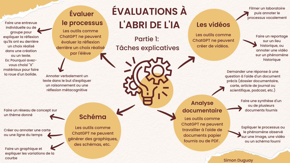 SimonDuguay3's tweet image. Pistes pour évaluer sans que les élèves trichent avec #ChatGPT.  Ce ne sont que des idées, mais ça peut aider à conserver une tâche authentique tout en gardant l&apos;esprit tranquille quant au plagiat! 
#eduqc #ai