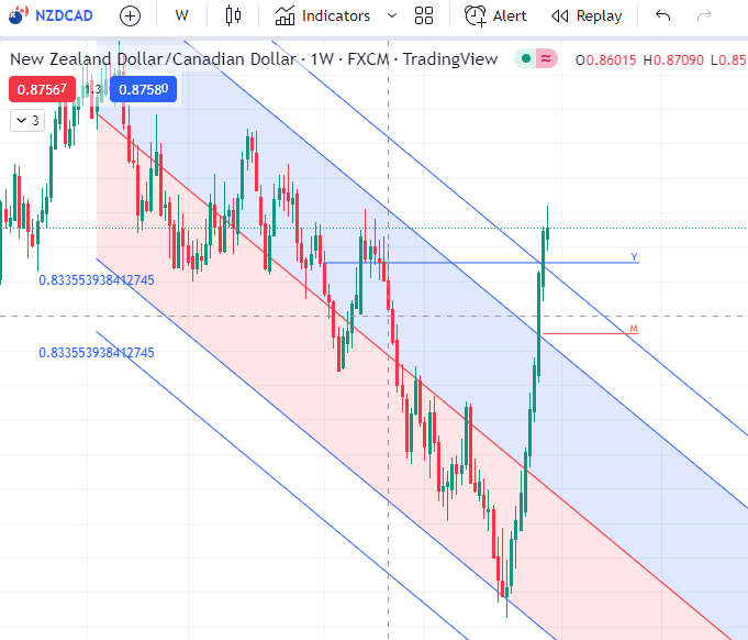 Profitabundance's tweet photo. Yo #Forex #traders I don't know what y'all doing...

But you better not miss the #bigshort opportunity on $NZDCAD what is giving y'all the biggest third line of the W on the weekly/monthly entry soon

Lets get this #money #wifimoney #laptopmoney #forexmoney #tradingmoney #crypto https://t.co/9hAYGk8KuY