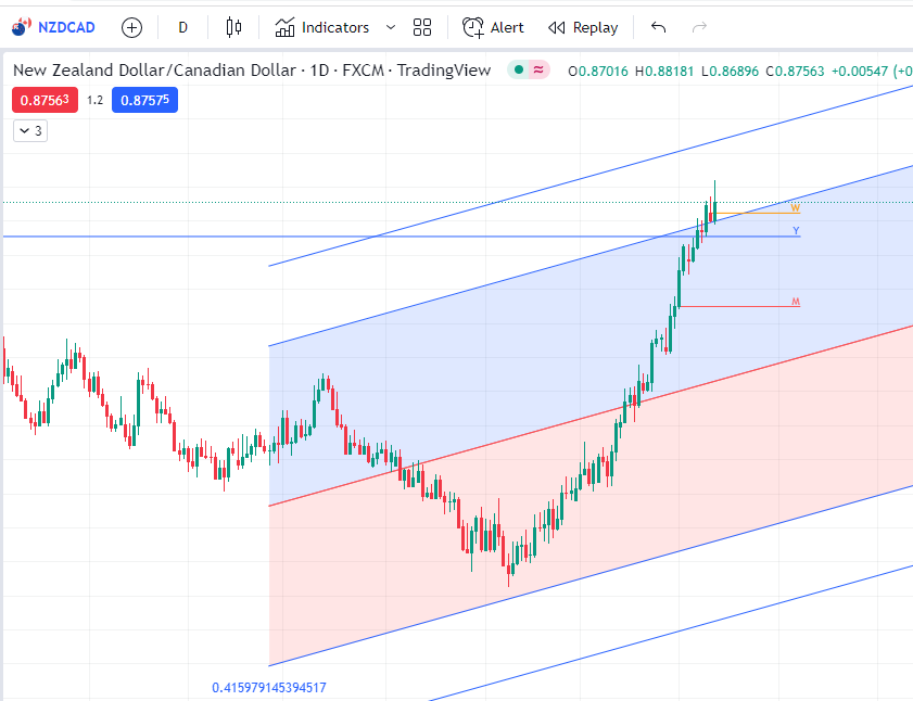 Profitabundance's tweet photo. Yo #Forex #traders I don't know what y'all doing...

But you better not miss the #bigshort opportunity on $NZDCAD what is giving y'all the biggest third line of the W on the weekly/monthly entry soon

Lets get this #money #wifimoney #laptopmoney #forexmoney #tradingmoney #crypto https://t.co/9hAYGk8KuY