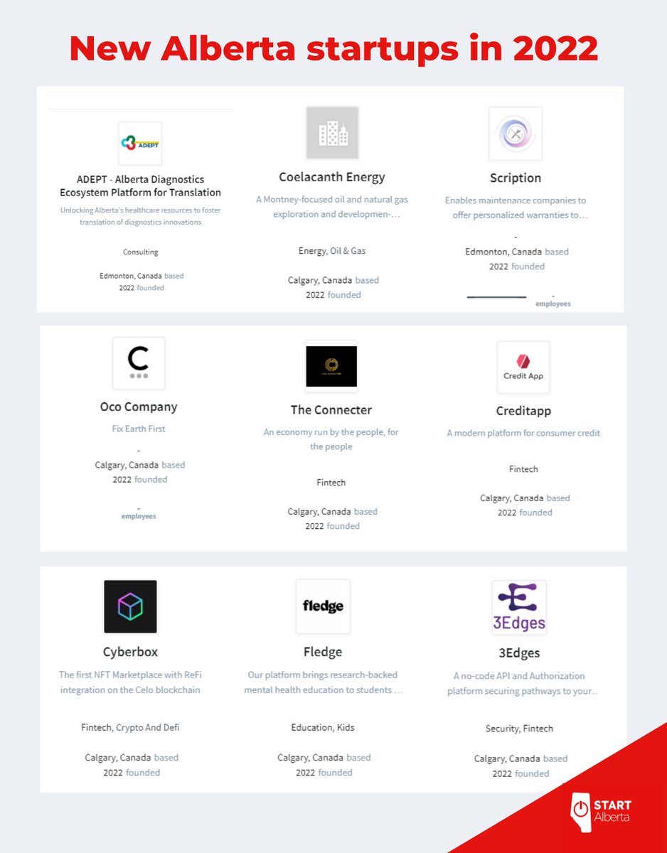 As #ABtech companies continue to attract record-breaking #venturecapital, new #startups continue to be founded here. Some of the #Alberta startups founded this year include <a href="/CyberboxArt/">CyberBox</a>, Scription, Fledge App, and ADEPT.  bit.ly/AB-Startups-20…