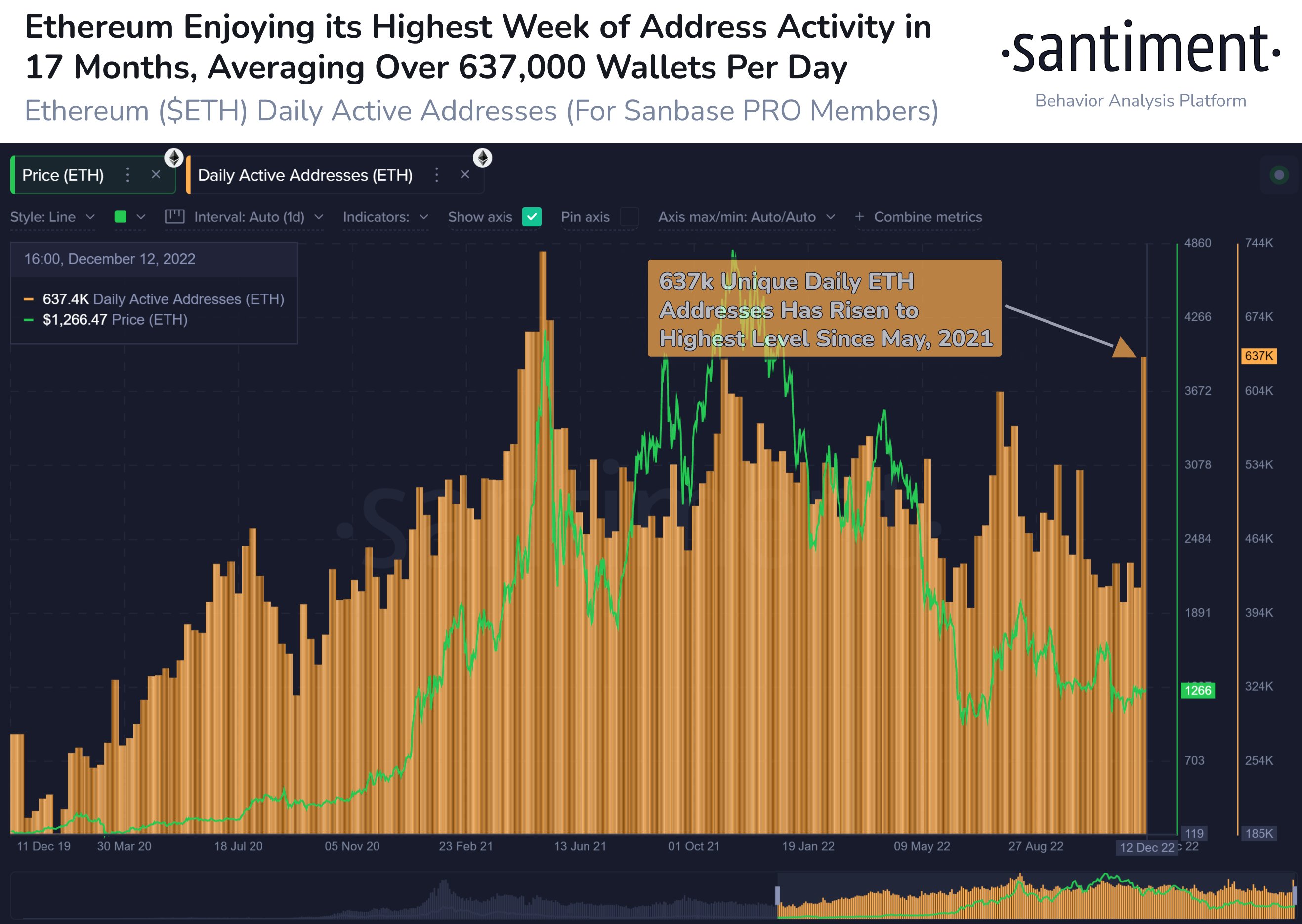 Ethereum Daily Active Addresses