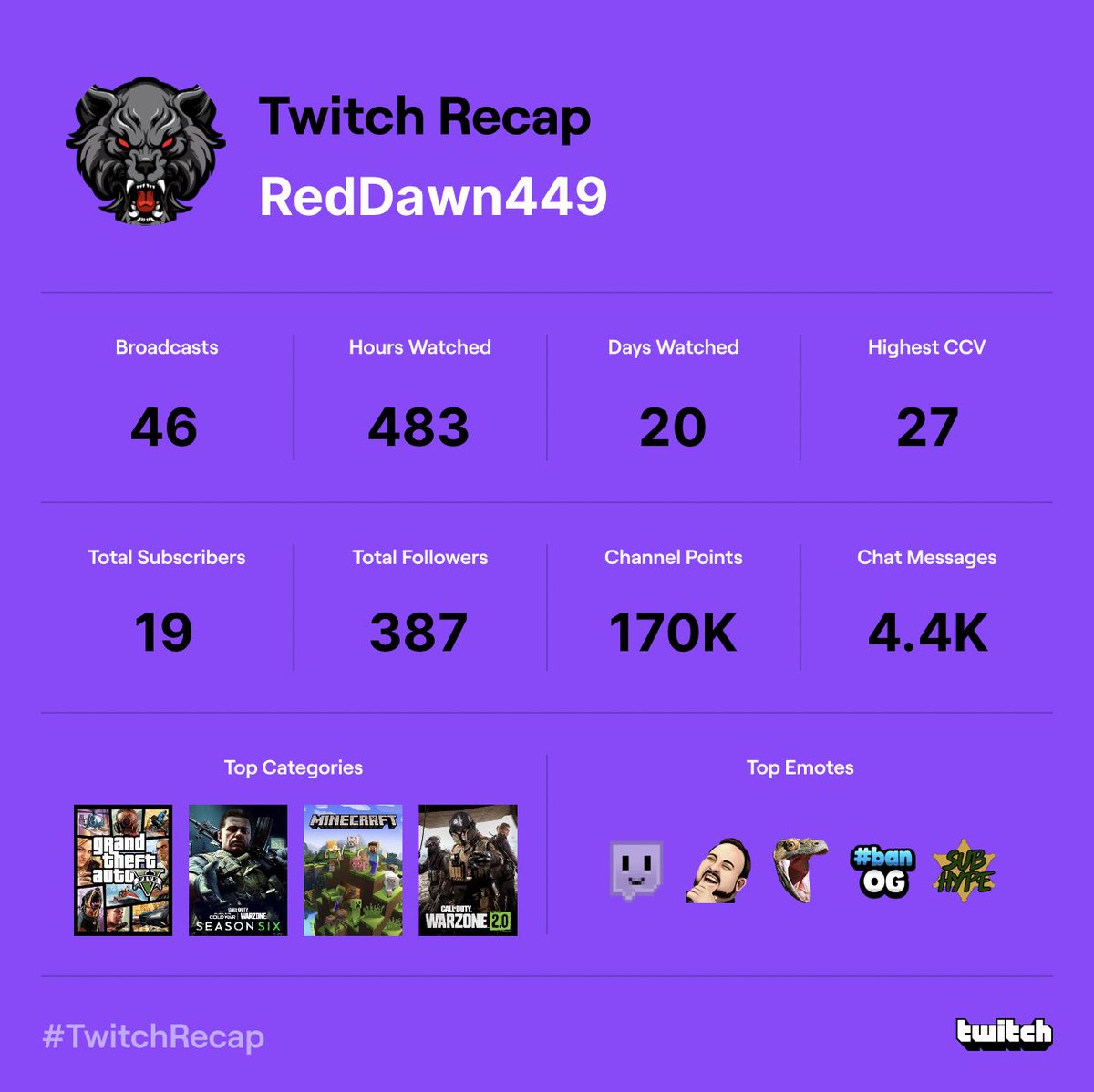 IronHallow's tweet photo. 2022 was not a great year for me to press the live button on my computer. However, when I did I enjoyed every minute that my viewers were present with me. Maybe 2023 will be my year. #TwitchRecap https://t.co/JNHjC3BGlv
