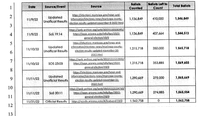 RandyDeSoto's tweet image. This chart from @KariLake's lawsuit shows the total number of ballots cast in midterms, according to Maricopa County, increased by over 21K from the day after the election to the Friday of that week. 

The margin of victory in the governor's race was 17K.