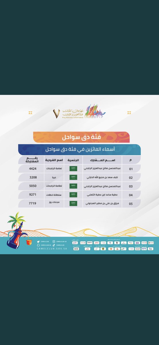 m_al_sh_11's tweet photo. الف مبرووك للفائزين في فئة دق سواحل
اختطفت الاول البكره نعامة الراجحات
  المالك/ عبدالمحسن صالح الراجحي
 وحصلت علي الوصيف البكره عربا
المالك/ نايف سعد الحارثي https://t.co/0DjGO9sqJz
