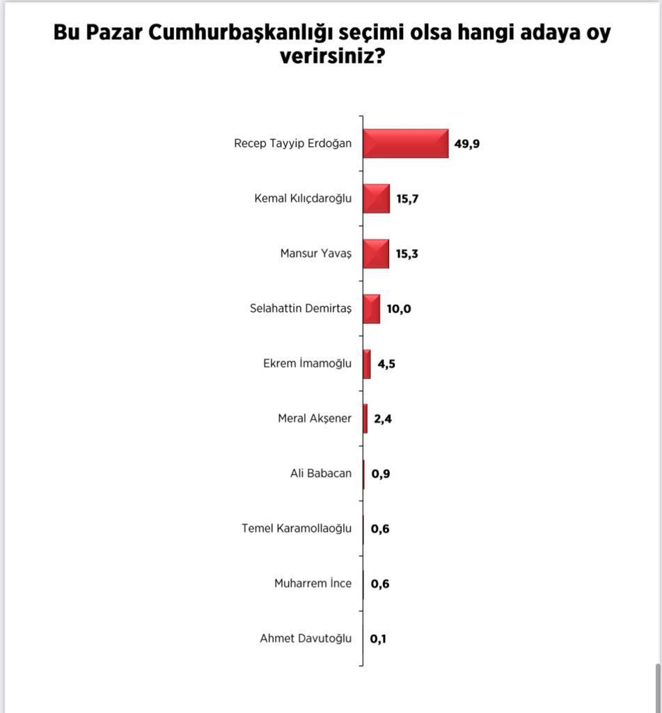 Türkiye genelinde 2.000 örneklem ile 25-30 Kasım’da Areda Survey tarafından yapılan araştırmada ilginç sonuçlar var.

Sn. Erdoğan tüm adaylar içerisinde açık ara önde giderken, K. Kılıçdaroğlu, M. Yavaş’ı geçerek 2. sıraya oturmuş, E. İmamoğlu ve M. Akşener ise oldukça gerilemiş.