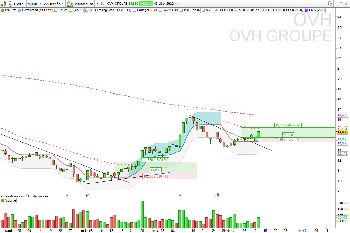 XsTrading's tweet photo. ▶️ $OVH IN
Allez encore un petit effort.
entrée en zone de force Daily au sens #ExtraTrend
#TrendFollowing https://t.co/L8x7QWdORn