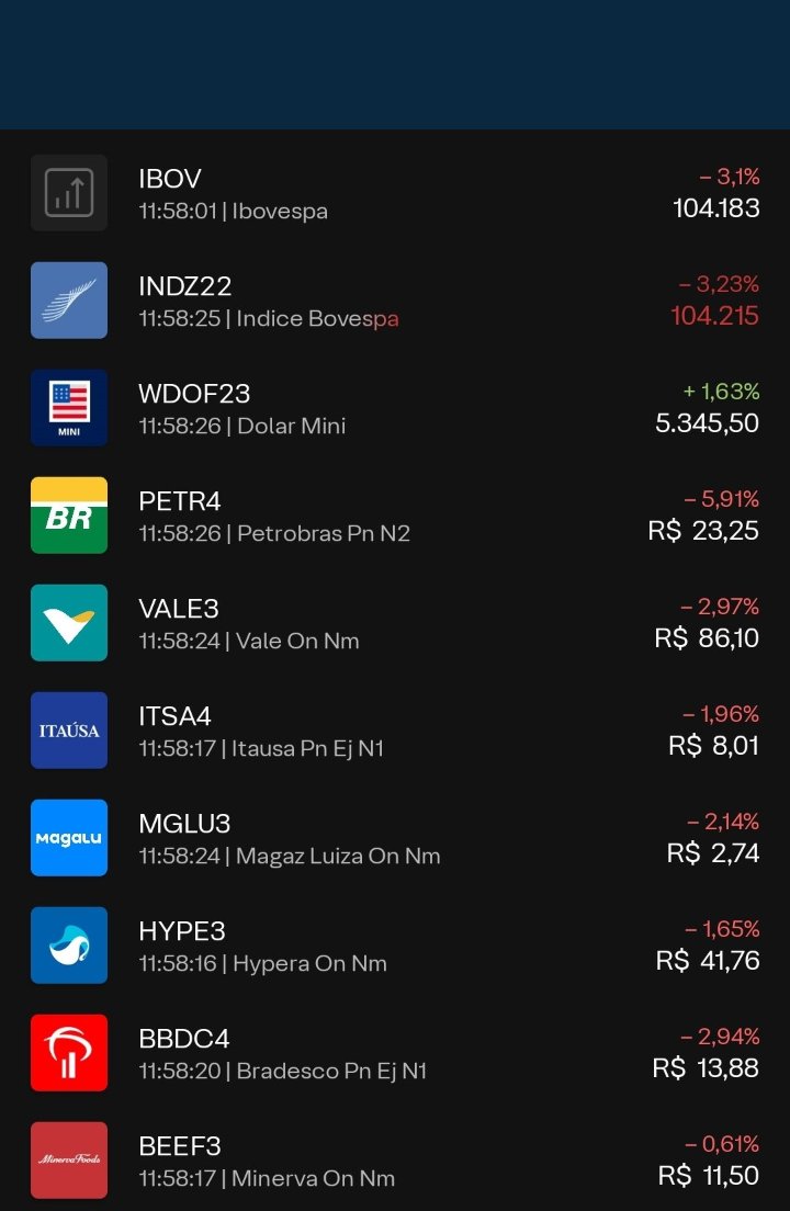 🇧🇷
Desde o resultado das eleições no segundo turno, IBOVESPA segue ladeira abaixo
Já são 577 bilhões de prejuízo

Esse safado não deve conseguir se manter nem um ano no governo.
Deve tentar vender a Amazônia pra isso 
Faz o L, faz!!

🇧🇷😎👊🏻
