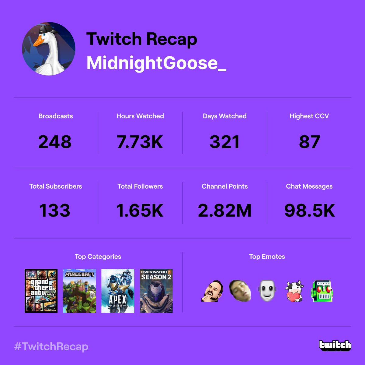 Goofse_'s tweet image. Hell of a year on Twitch, here's to next year and see how much further we can get &amp;lt;3