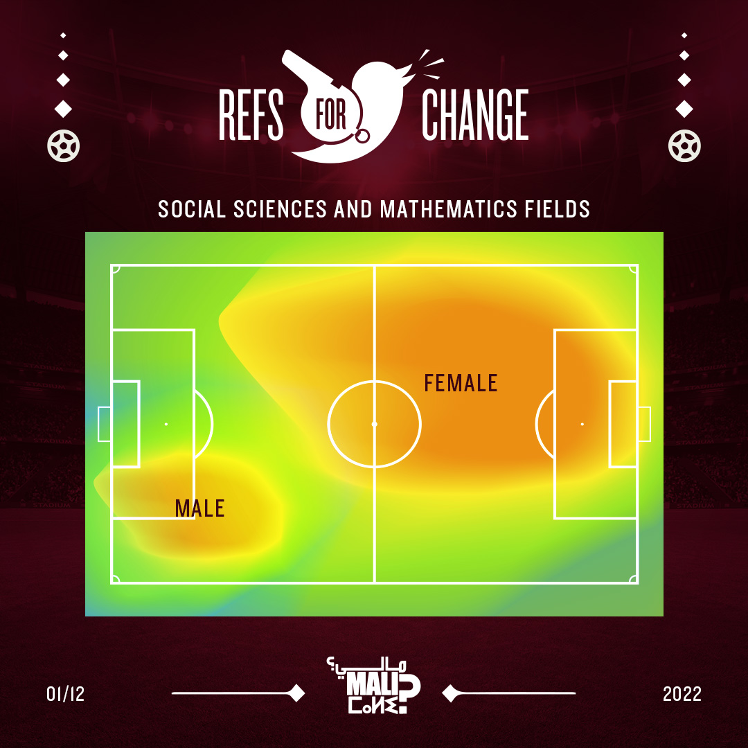 MALImaroc's tweet photo. 27’42” #ARG 0-0 #CRO Women are conquering the football field and fields in education. In #Croatia, there is a significantly higher number of #female #graduates in the social sciences and mathematics fields than males. #RefsForChange #FIFAWorldCup #Qatar2022 #ARGCRO #CROARG https://t.co/LTxF88XSFe