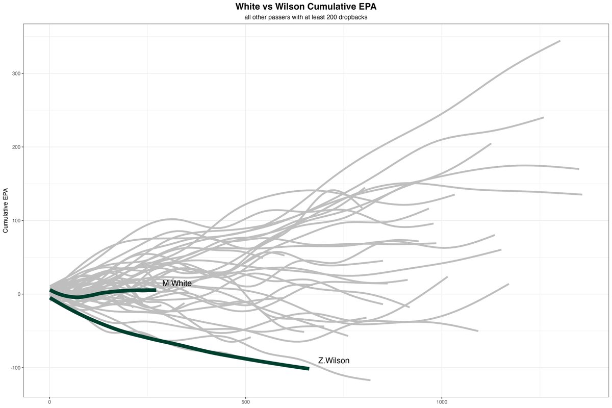 There is simply no argument regarding Mike White vs Zach Wilson. #TakeFlight