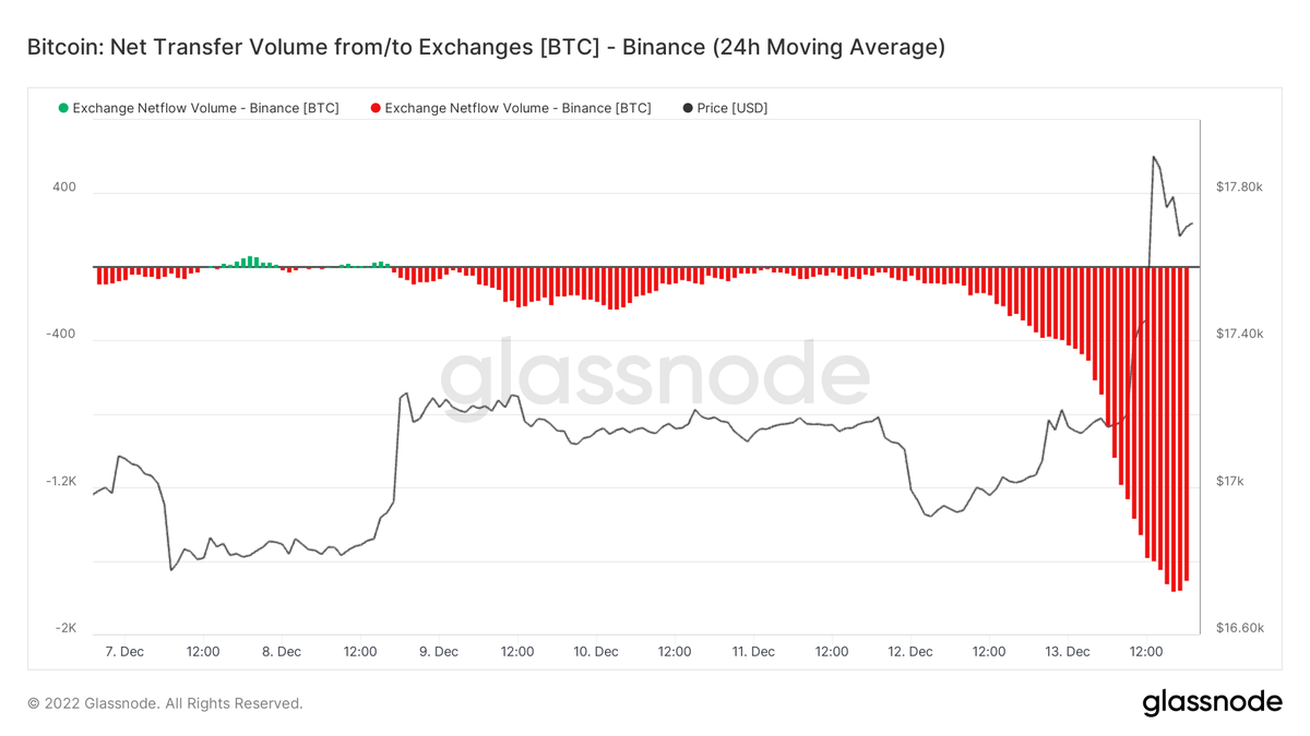 Almost ~ 2,000 BTC are being withdrawn from Binance every hour.

If you have BTC on Binance, you may not actually have any BTC.