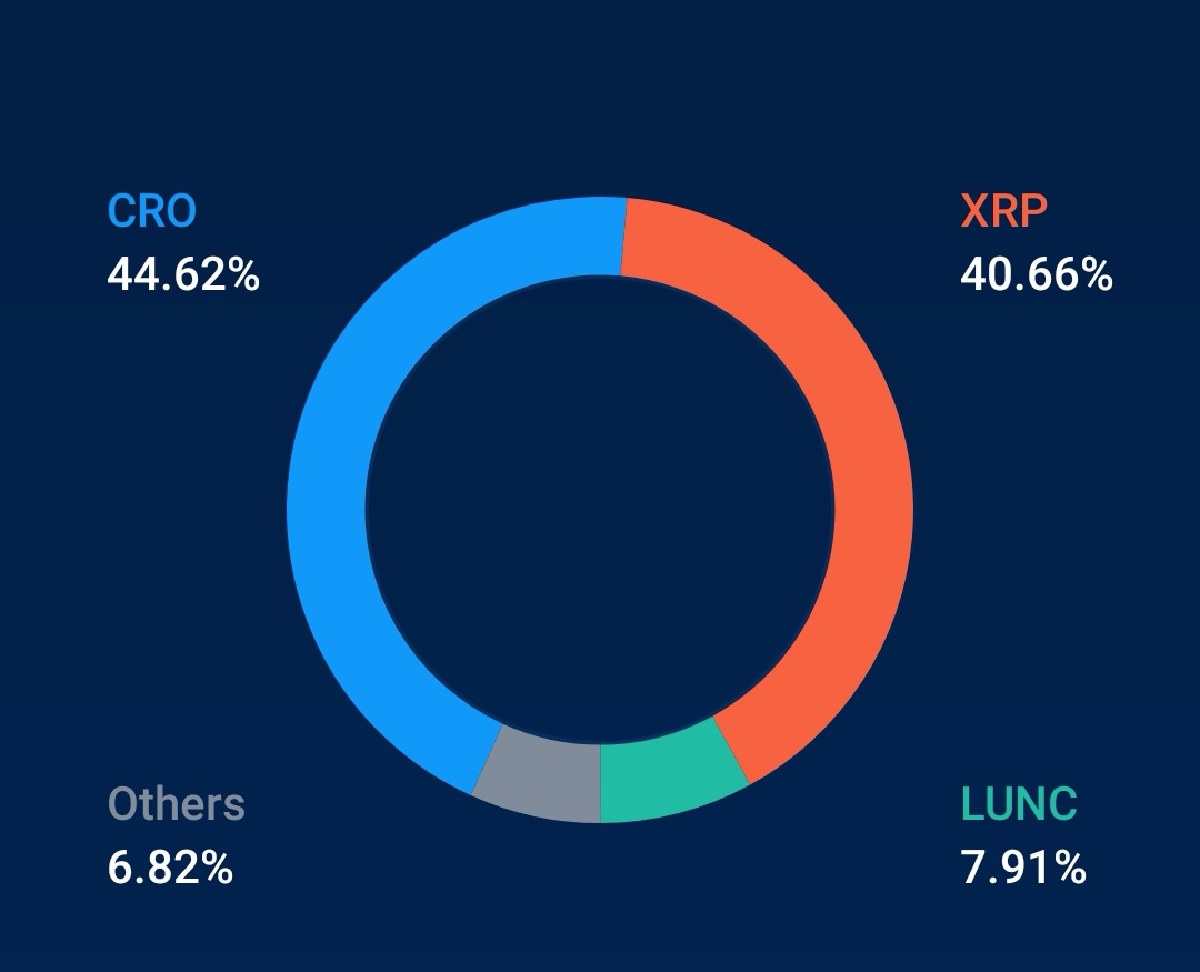 tigertimmyb's tweet photo. No longer hold Eth no longer hold bitcoin.

Get rich or die trying!

#cro #crofam #fftb #XRPARMY #xrp #LUNC #LUNCCOMUNNITY https://t.co/R6ov3OrOc1