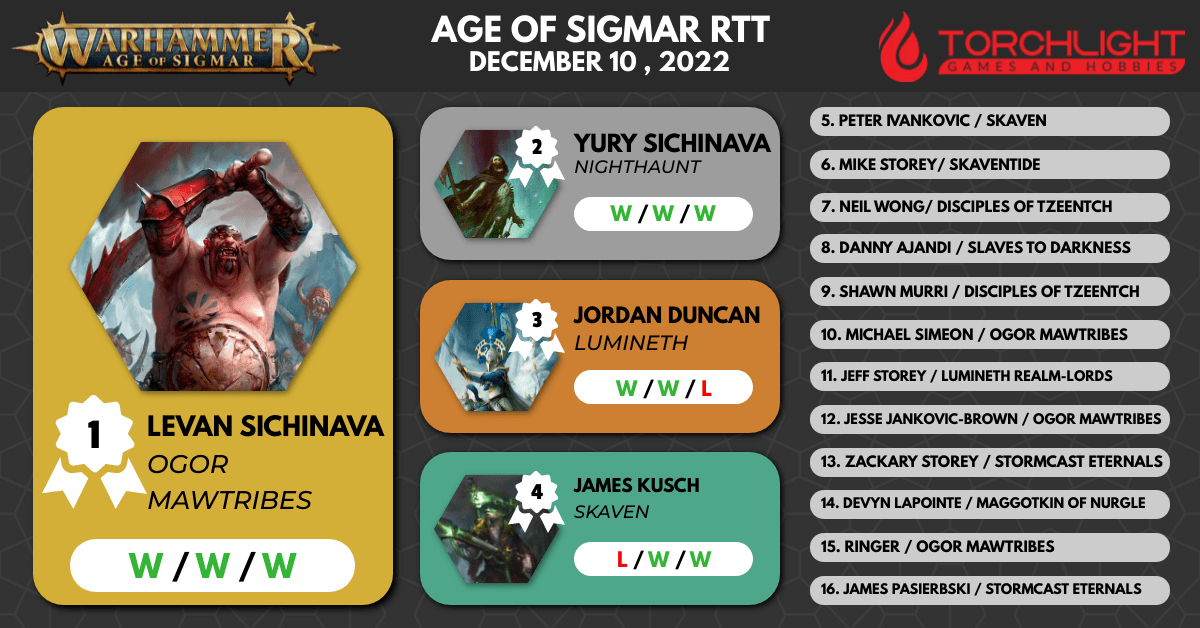 TorchlightGH's tweet photo. This past Saturday we had a blast with our December AOS Tournament!
Congrats to the @Bulldog_Hammer bros Levan and Yury getting 1st and 2nd place respectively and @Season_of_War grabbing the last podium spot!
Thanks for coming out all and looking forward to the next one! https://t.co/PQXQFmQ5qj