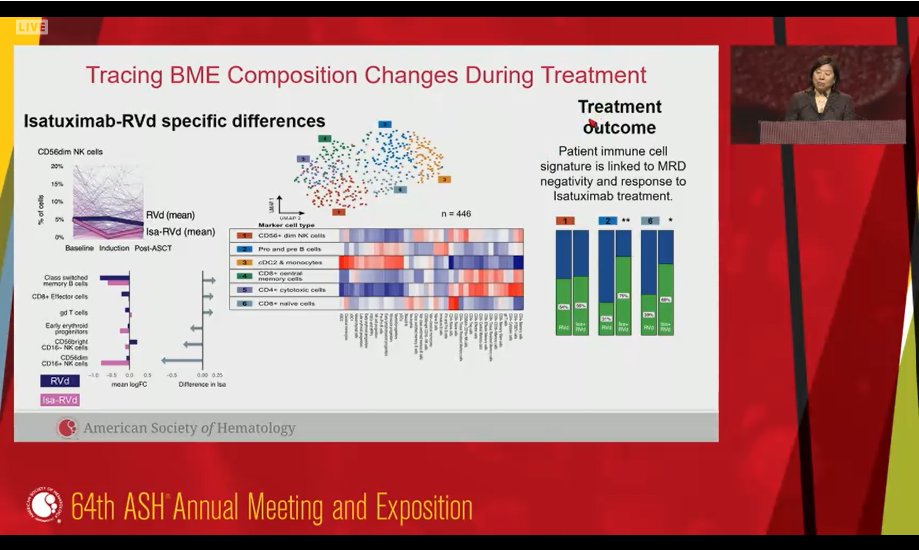 CONGRESS | #ASH22 
Abstract 860: 'Bone Marrow Immune Signatures in Multiple Myeloma Are Linked to Tumour Heterogeneity and Treatment Outcome' presented by <a href="/Simontuk/">Simon Steiger</a> was selected as one of the Best of ASH for the theme of: Niche &amp; Microenvironment
#myeloma #mmsm