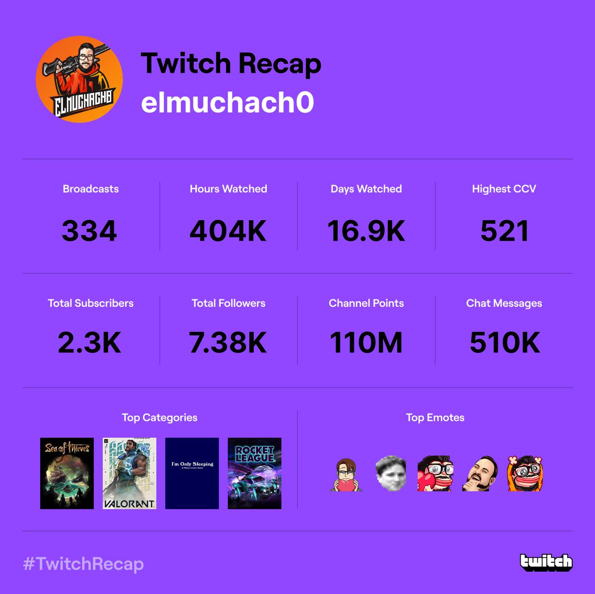 Elmuchachooo's tweet photo. Thanks to everyone who watched me play #SeaOfThieves ! It's been a great year we've even achieved the #Twitch Partner status. And of course I hope I will get @SeaOfThieves
 partner too!

#TwitchRecap https://t.co/an41XmpVZJ
