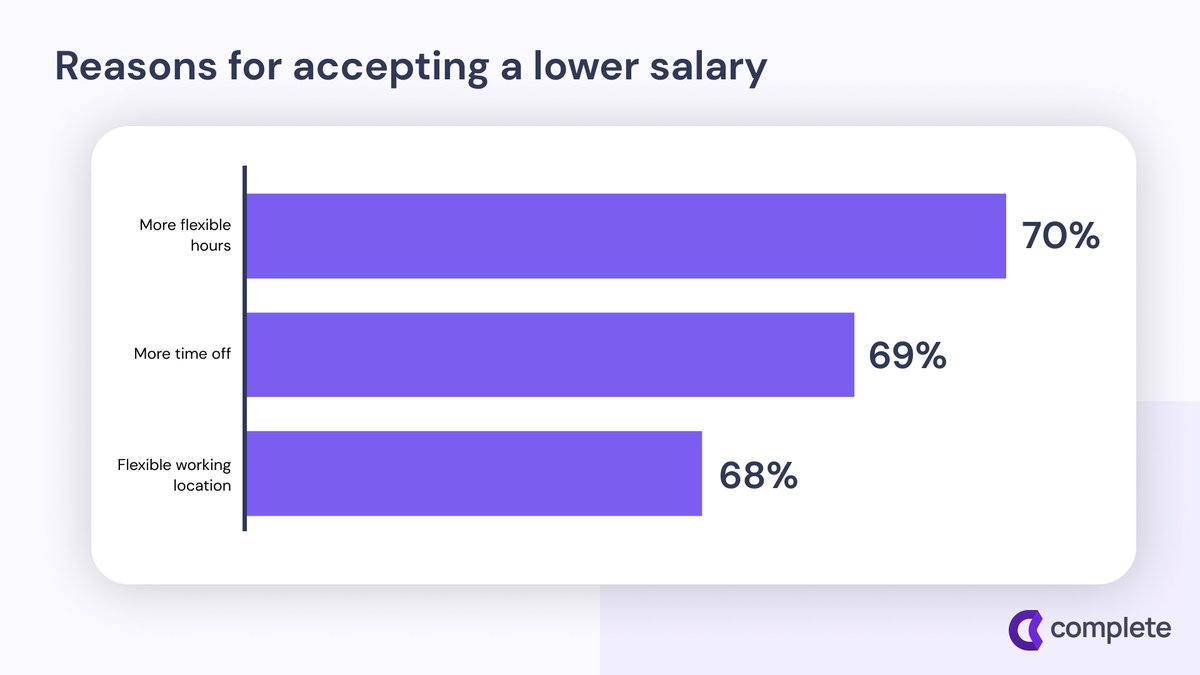 📅 Talent Trend Tuesday 📅
How much does your work environment affect your decision to be at a company? <a href="/beqom/">beqom</a> found 70% of workers in the US would consider leaving their job for more flexible hours, followed closely by more time off (69%) or flexibility in work location (68%).