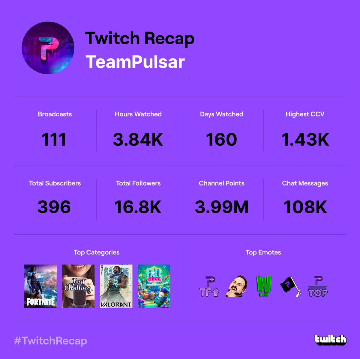 PulsarLLC's tweet image. Thank you all for the support 💜 #TwitchRecap