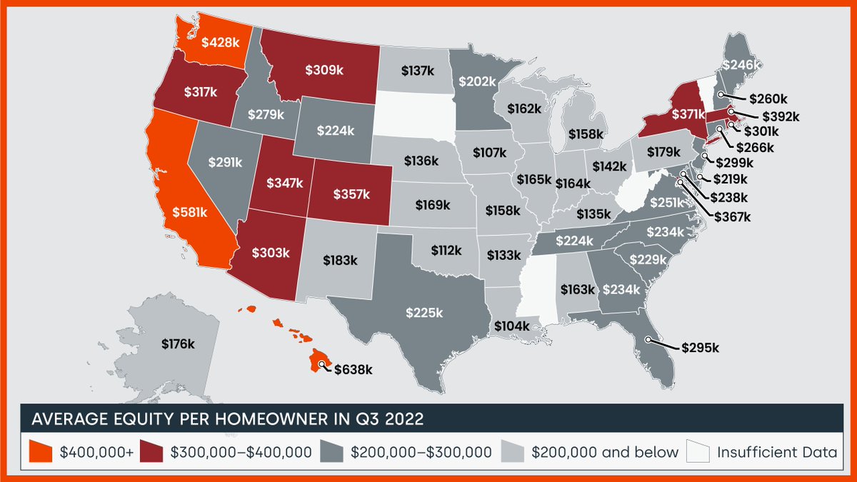 Check out the latest @Corelogic Homeowner Equity report showing slowing of home equity gains in Q3, though still averaging $284K per mortgaged borrower, some increase in number of borrowers underwater, though still lower than a year ago, and more: linkedin.com/posts/selma-he…