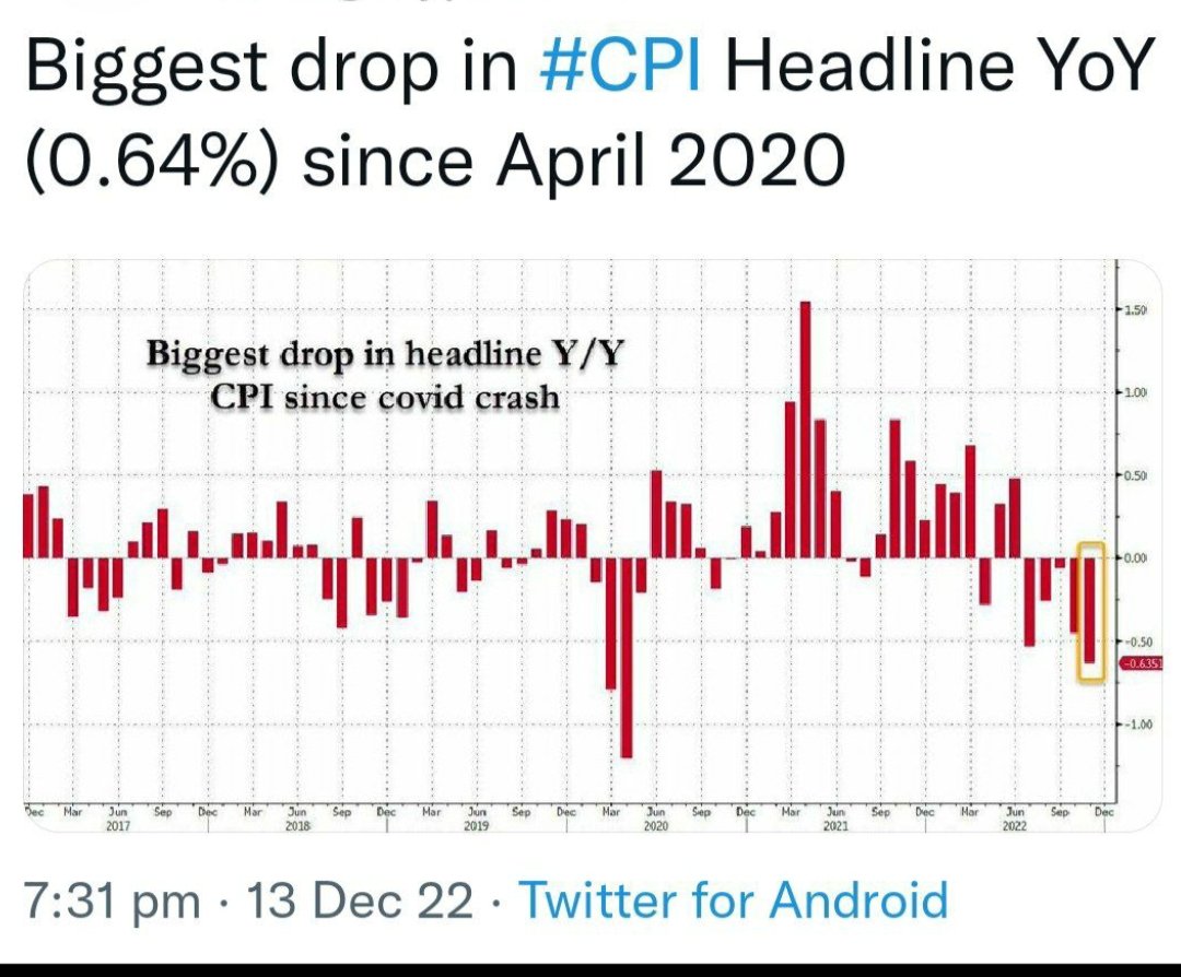 Crypto_World_01's tweet photo. Biggest drop in #CPI Headline YoY (0.64% ) since April 2020 #Bitcoin https://t.co/8LzYy4Kpy0