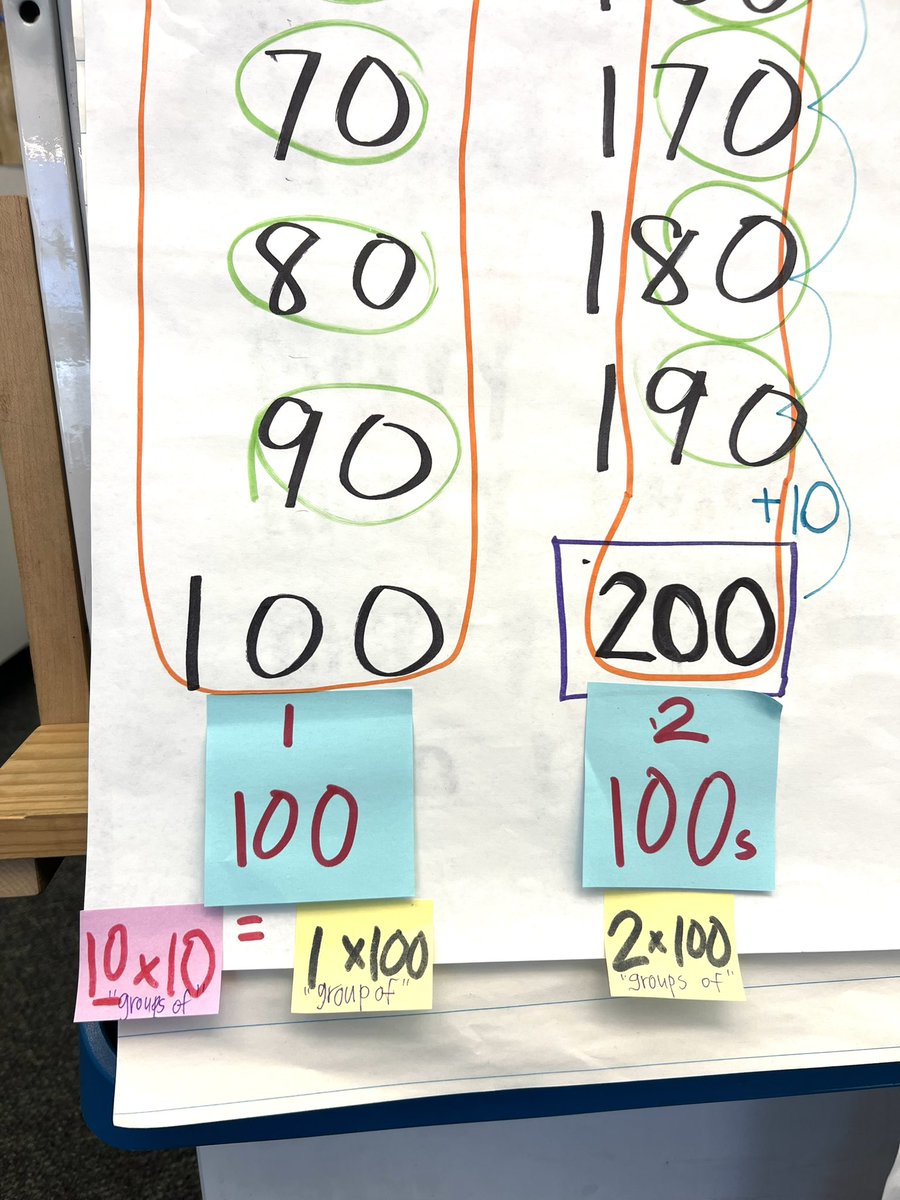 Todays choral counting started at 50 and counted by 10s. Post its and boxes are student noticings and ahas💡! What did these mathematicians discover? 
#choralcounting #cgi #firstgrademath