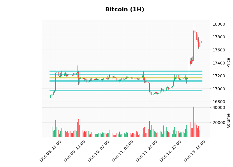 ChartingBot's tweet photo. 📈Analysis December 13th📈

The current price of #Bitcoin is 17732.65$ (⬆4.07%), and its dominance is 33.41%. 

The market sentiment is at 27 points [🔴Fear]. 

Total crypto market cap is 💰1.02 billion $💰 approx. https://t.co/x5jkSKvNN4