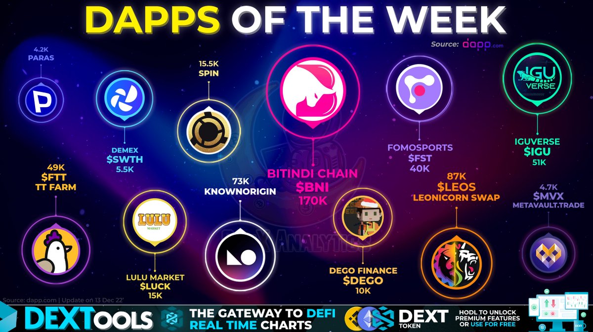 GenxAnalytics's tweet photo. Lets Analyse the #dApp Ecosystem📊🔍 

These POPULAR PLATFORMS are the user favourites this week🤩✨

Leaving a mark on Socials their IMPACT‼️ is HUGE as they have earned top scores on @dapp_com social signal💬

$BNI $DEGO $FST $LUCK $SWTH $IGU $LEOS $MVX $FTT

#CRYPTO #WEB3 #P2E https://t.co/sbX0LYS4LI