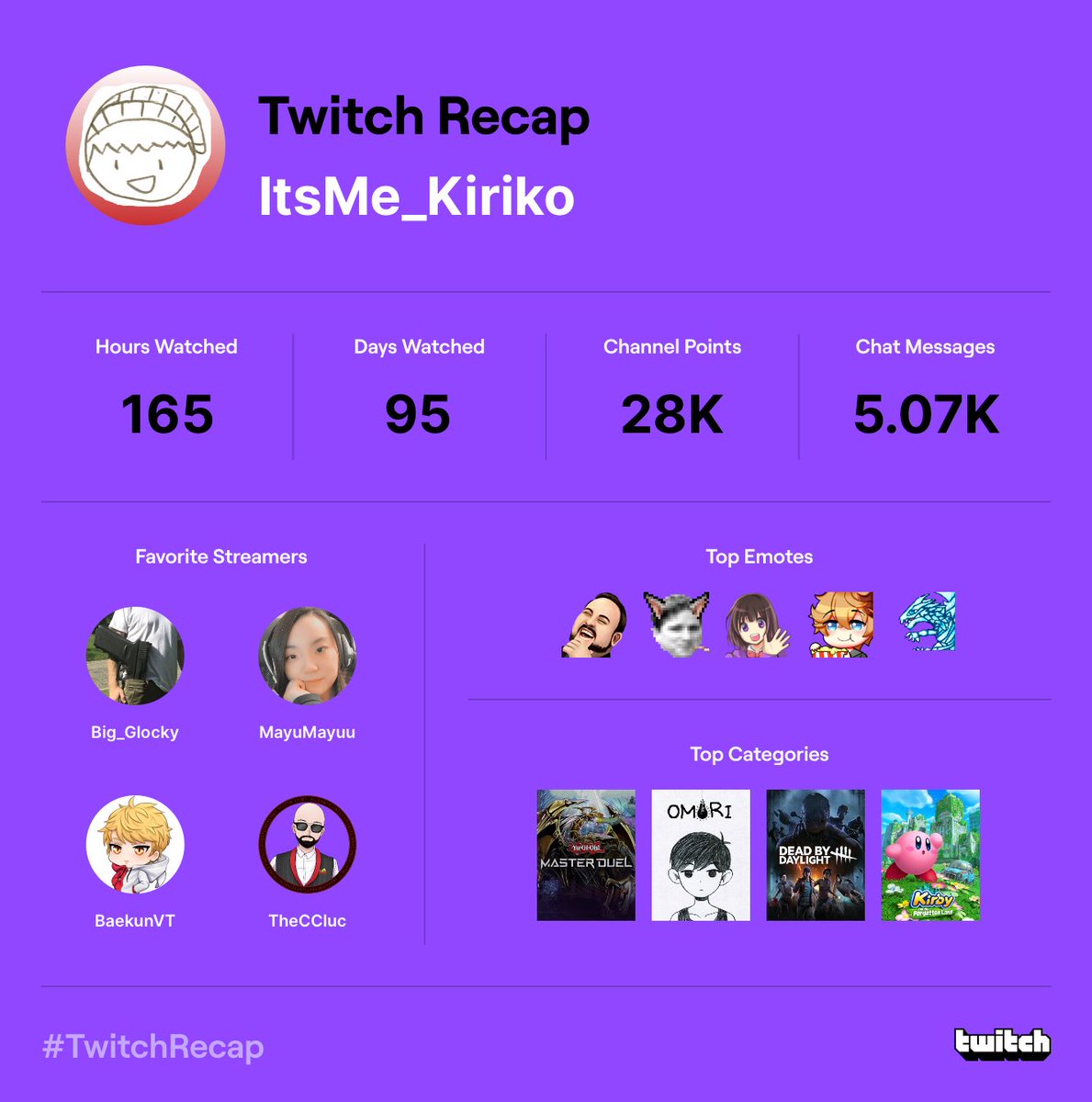ItsMeKiriko's tweet photo. Haven’t been too active on Twitch this year, but shoutouts to @Big_Glocky  @the_c_cluc and @BaekunVT https://t.co/pDwCr5ieiO