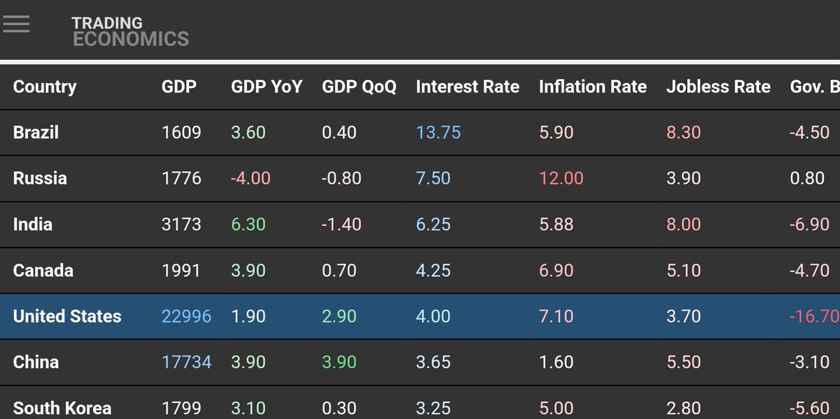 AgAuResearch's tweet photo. @ThHappyHawaiian Pretty sure the Fed is at least going 50bp to get above Canada in interest rates.  Will that be the final straw on the existing pile that will send the market to new lows? 🤔 https://t.co/JuQyOnttFT